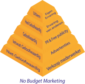 De no budget marketing piramide. Een bericht over hoe goed een product is, wordt geloofwaardiger naarmate de sender minder belang heeft bij het verzenden van het bericht. De eigen ervaring is ultiem geloofwaardig. Biedt daarom mogelijkheden aan om uw product te kunnen ervaren.